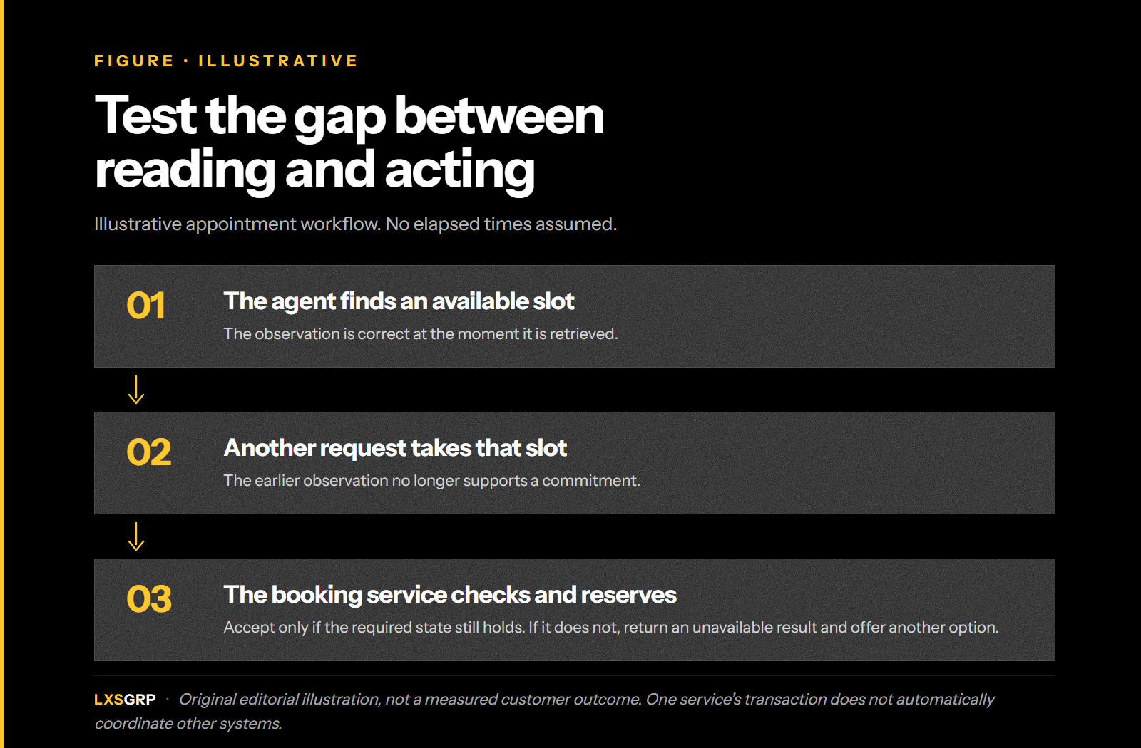 Illustrative appointment sequence: an agent retrieves an available slot; another request takes it; the booking service accepts a reservation only if the required state still holds. Otherwise it returns an unavailable result and another option can be offered.