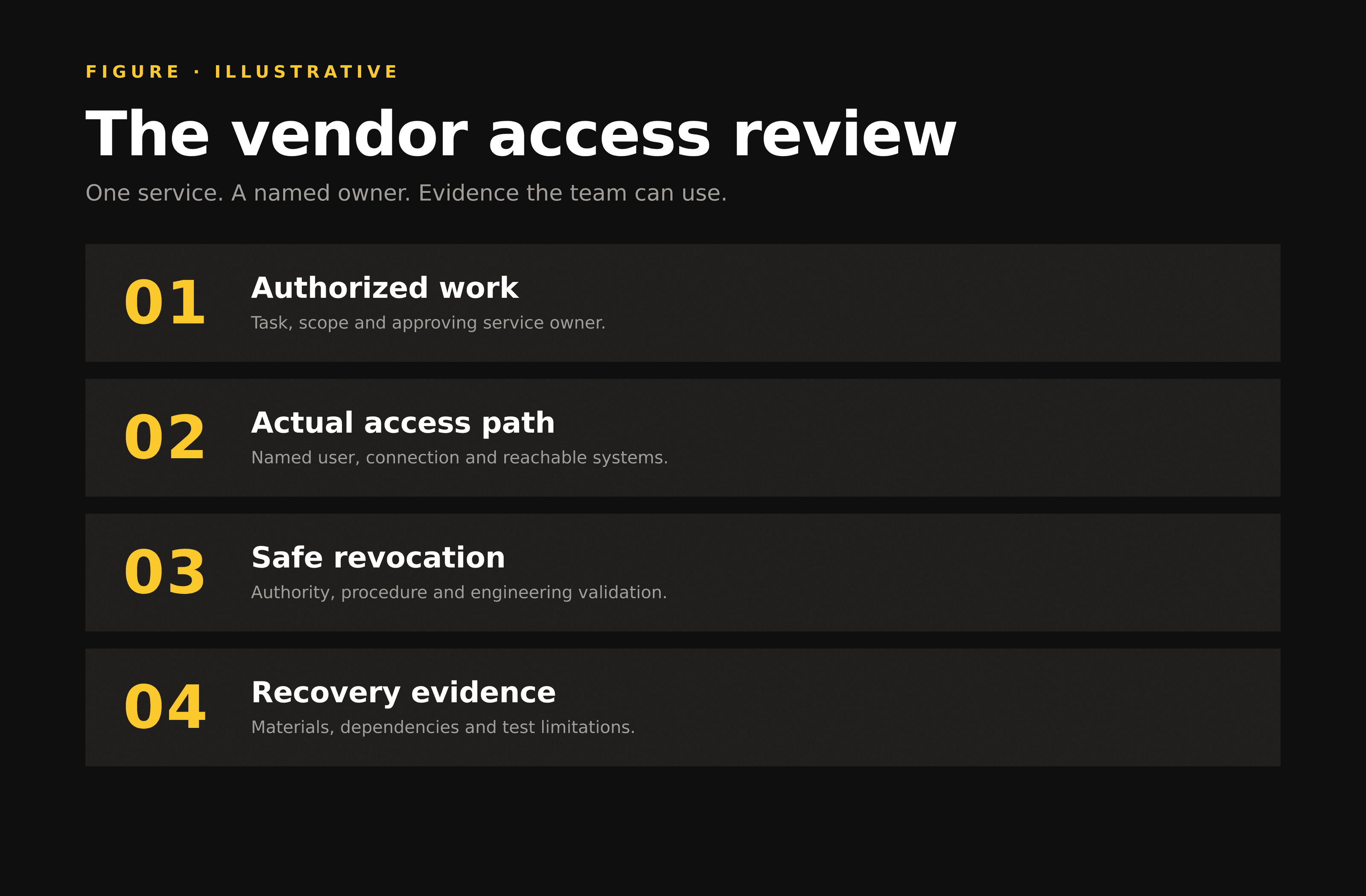 Vendor access review: authorized work identifies the task, scope and approving owner; the access path identifies the user, connection and reachable systems; safe revocation requires authority, procedure and engineering validation; recovery evidence covers materials, dependencies and test limitations.